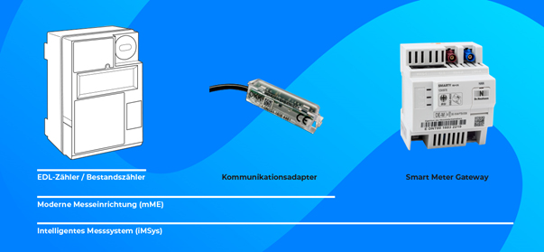 Communication adapter for connecting eHz inventory meters to a smart meter gateway (source: Sagemcom Dr. Neuhaus GmbH)