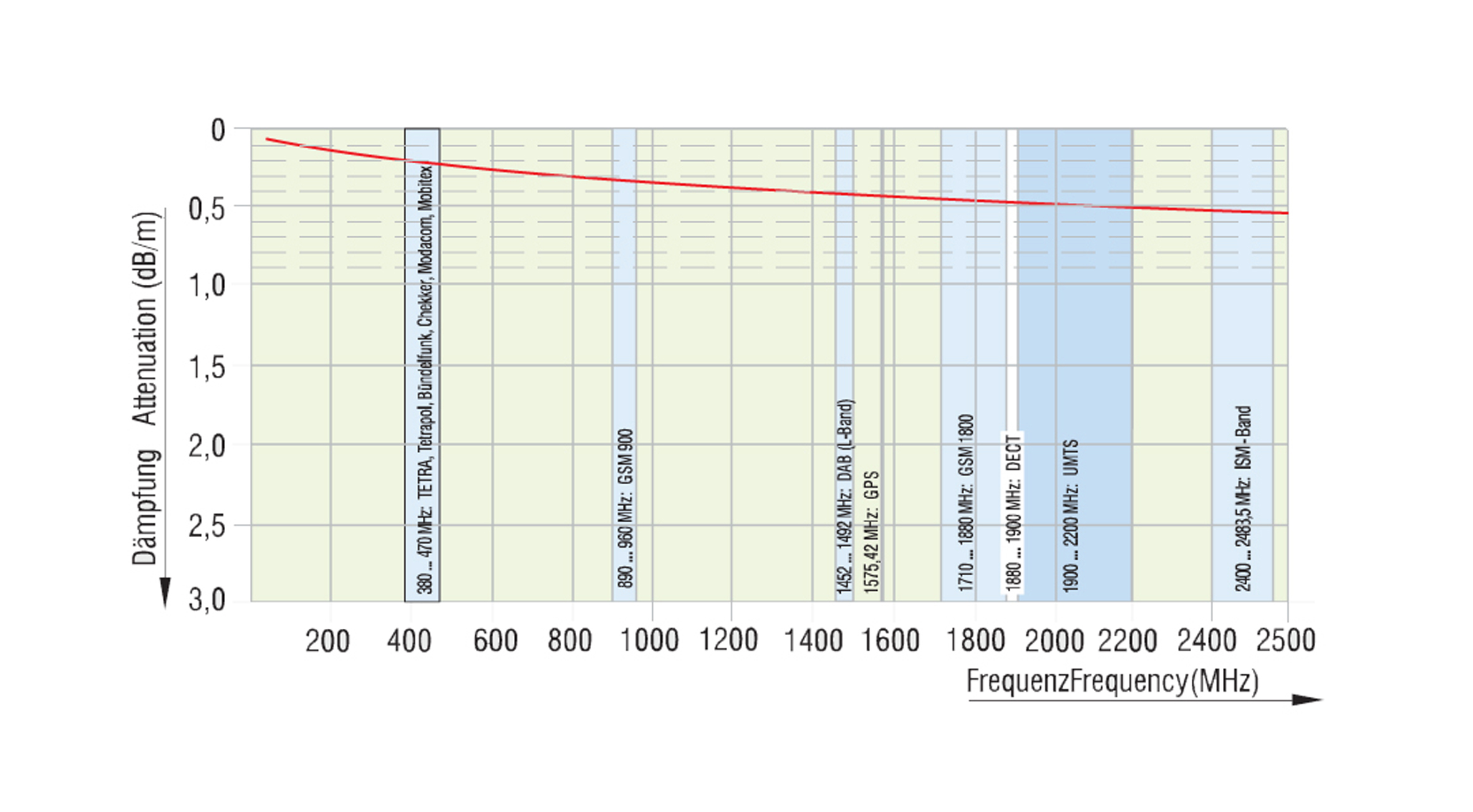 extension cable SMA LOSS diagram