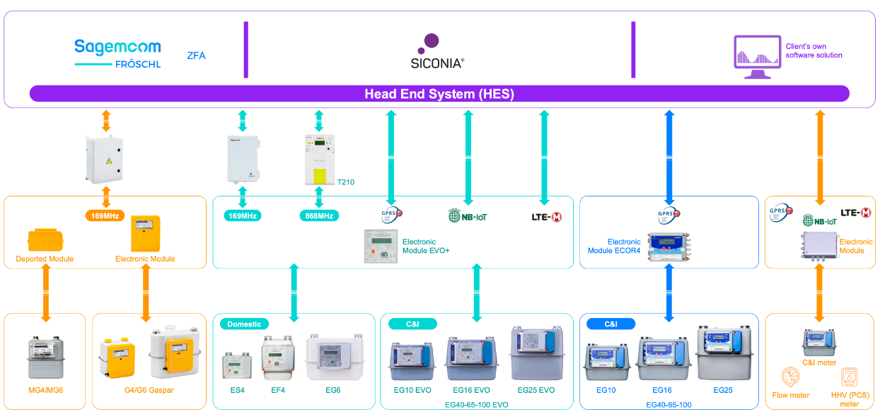 schema smart gas communication solutions sagemcom