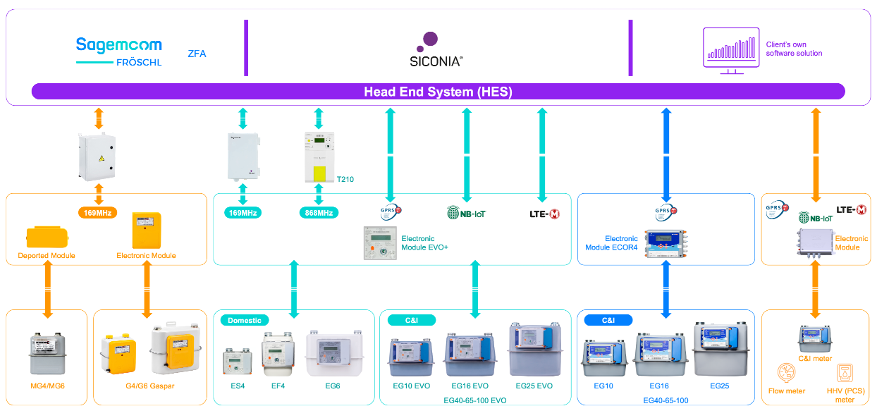 schema smart gas communication solutions sagemcom