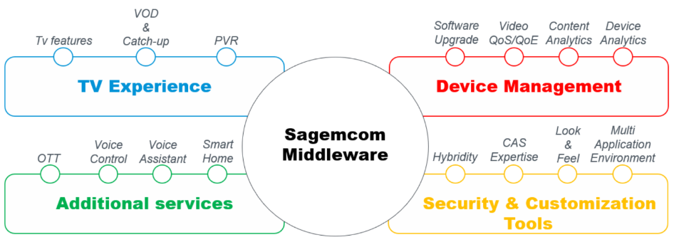 Sagemcom-middleware