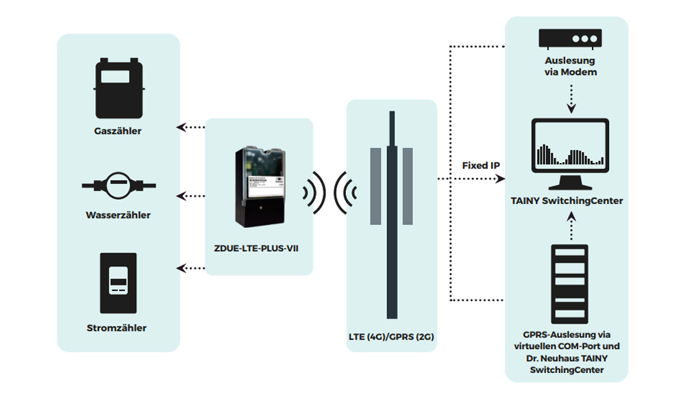 ZDUE LTE PLUS VII