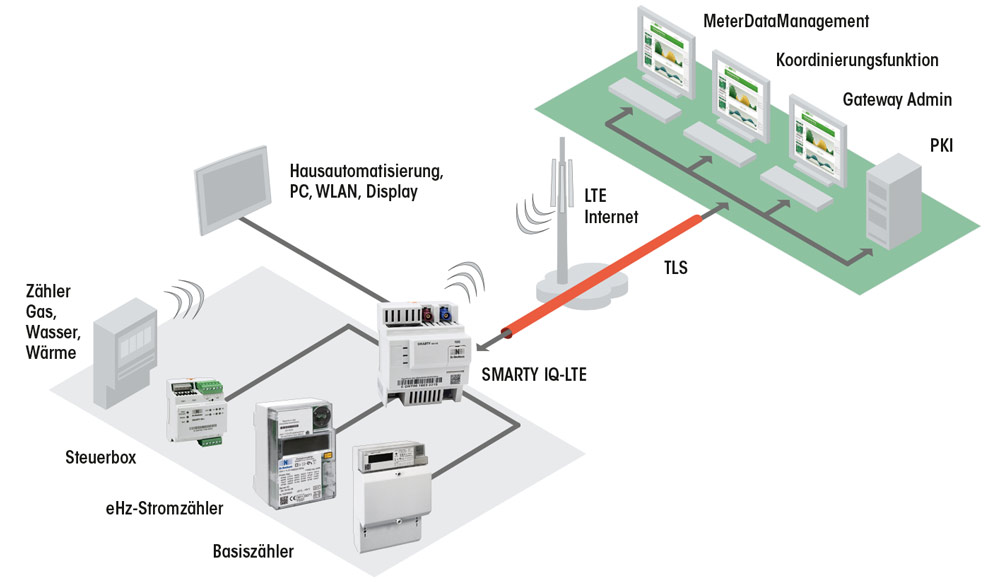 SMARTY IQ-LTE