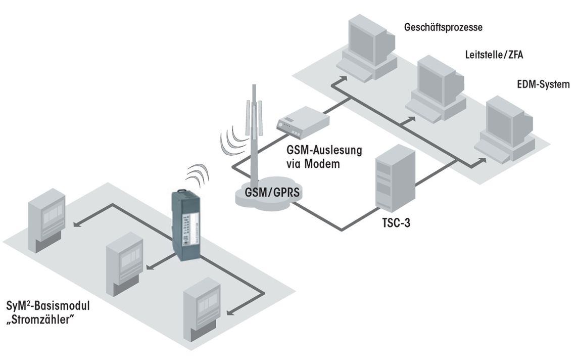 ZDUE-GPRS-SyM²