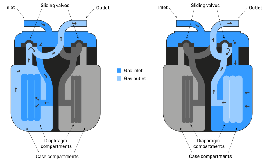 illustration compteurs gaz mécaniques